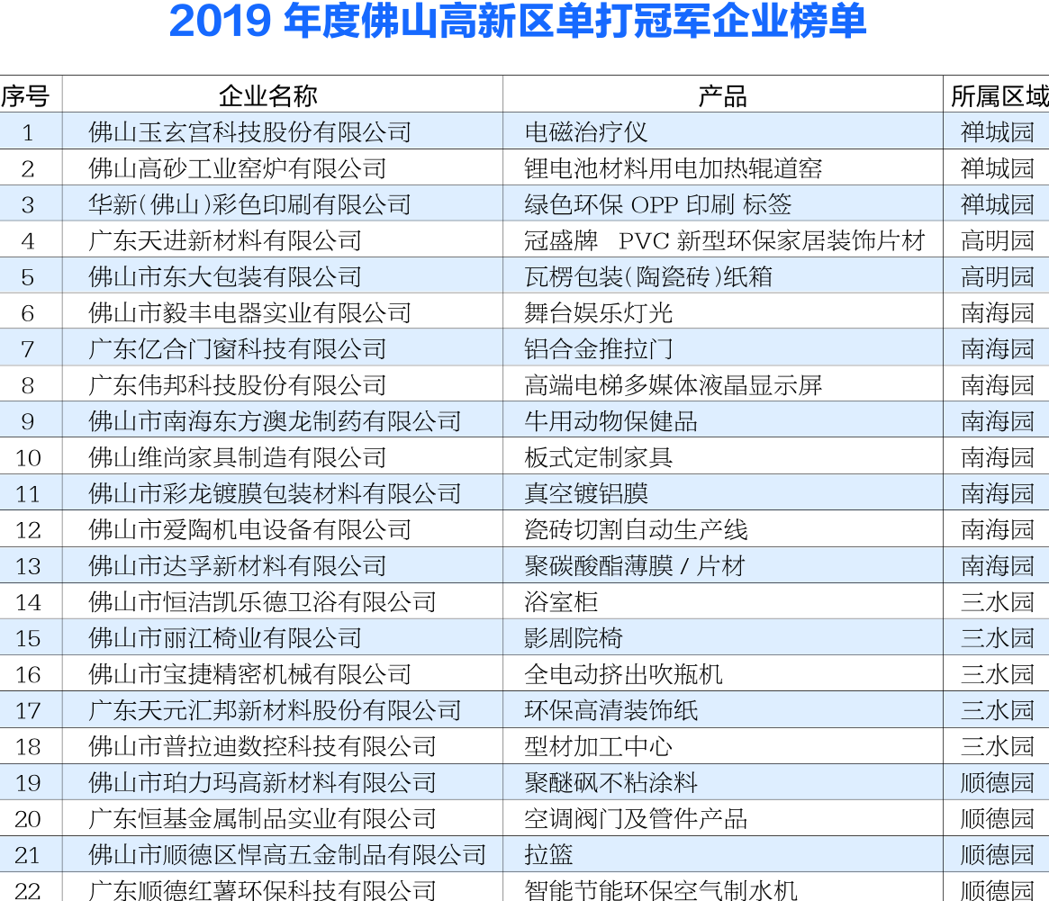 佛山高新区22家单打冠军企业营收总额达9672亿元江南官方体育登录入口(图2)